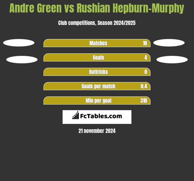 Andre Green vs Rushian Hepburn-Murphy h2h player stats