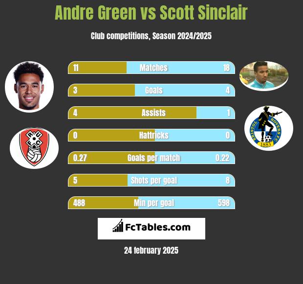 Andre Green vs Scott Sinclair h2h player stats