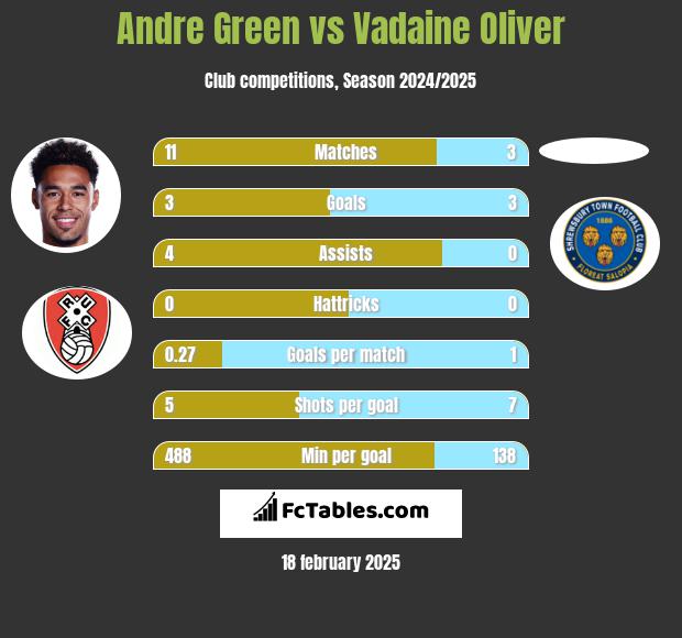 Andre Green vs Vadaine Oliver h2h player stats