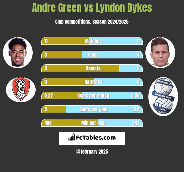 Andre Green vs Lyndon Dykes h2h player stats