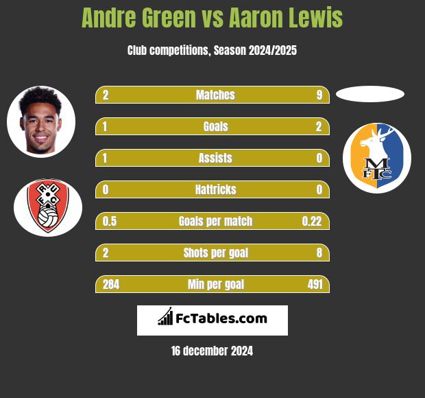 Andre Green vs Aaron Lewis h2h player stats