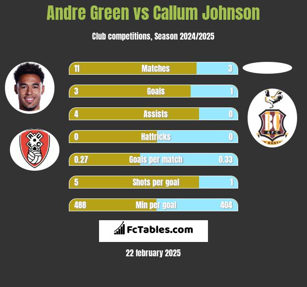 Andre Green vs Callum Johnson h2h player stats