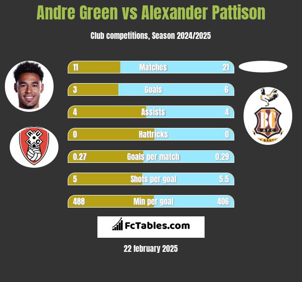 Andre Green vs Alexander Pattison h2h player stats