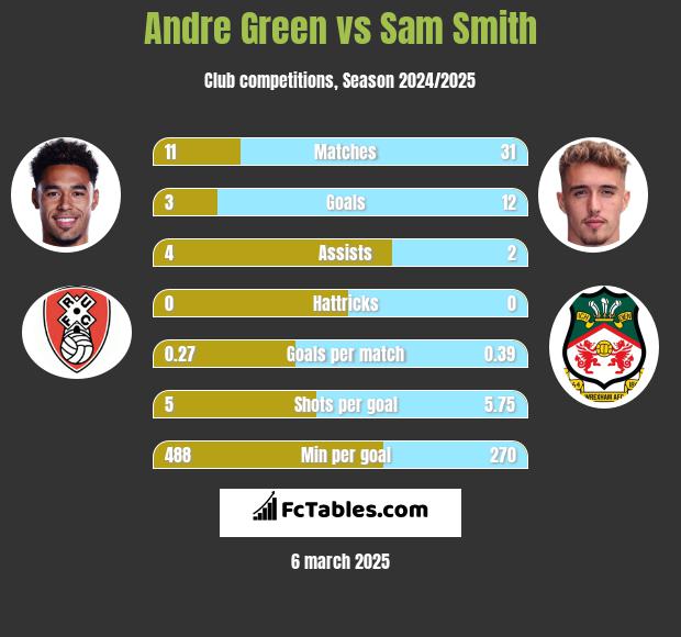 Andre Green vs Sam Smith h2h player stats