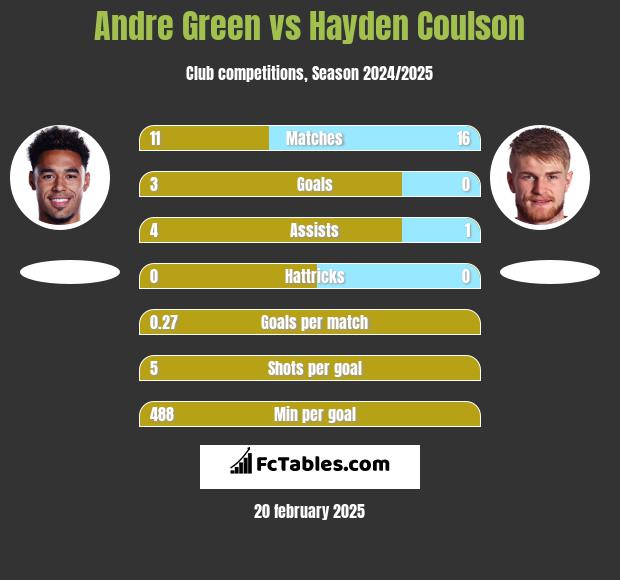 Andre Green vs Hayden Coulson h2h player stats