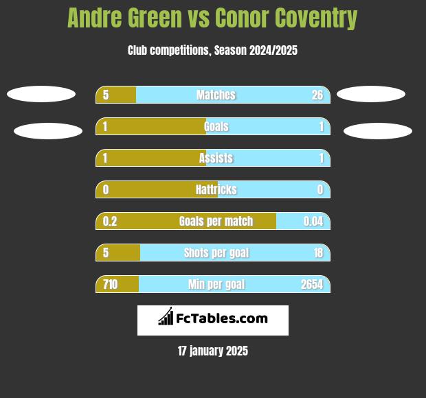 Andre Green vs Conor Coventry h2h player stats