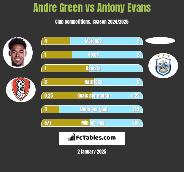 Andre Green vs Antony Evans h2h player stats