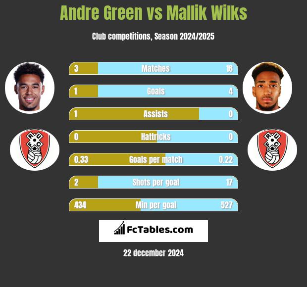 Andre Green vs Mallik Wilks h2h player stats