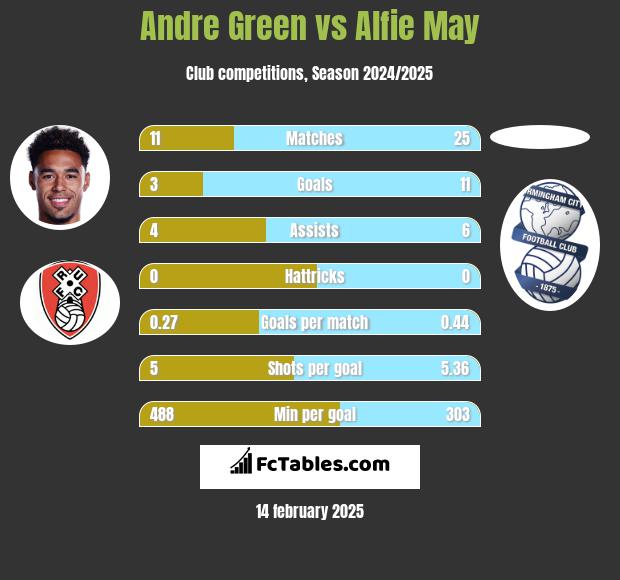 Andre Green vs Alfie May h2h player stats