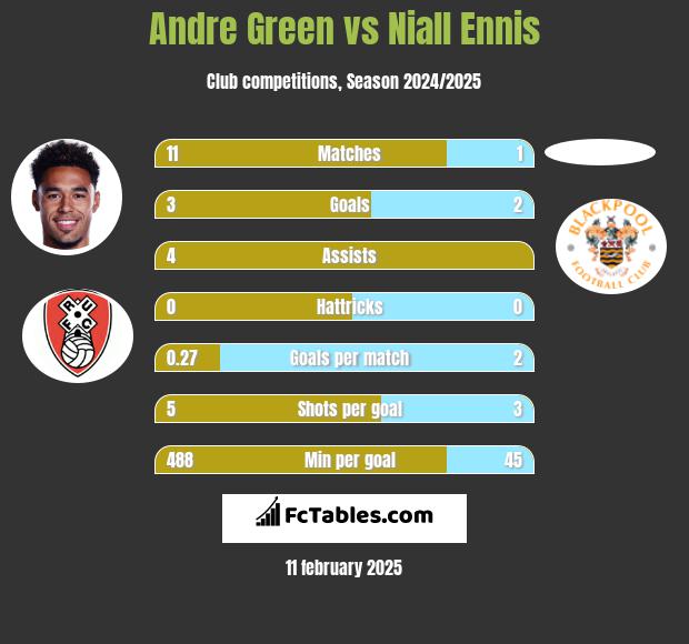 Andre Green vs Niall Ennis h2h player stats