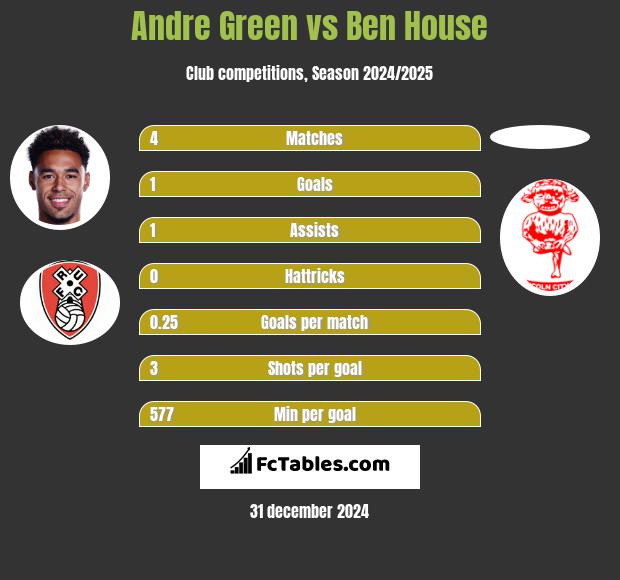 Andre Green vs Ben House h2h player stats