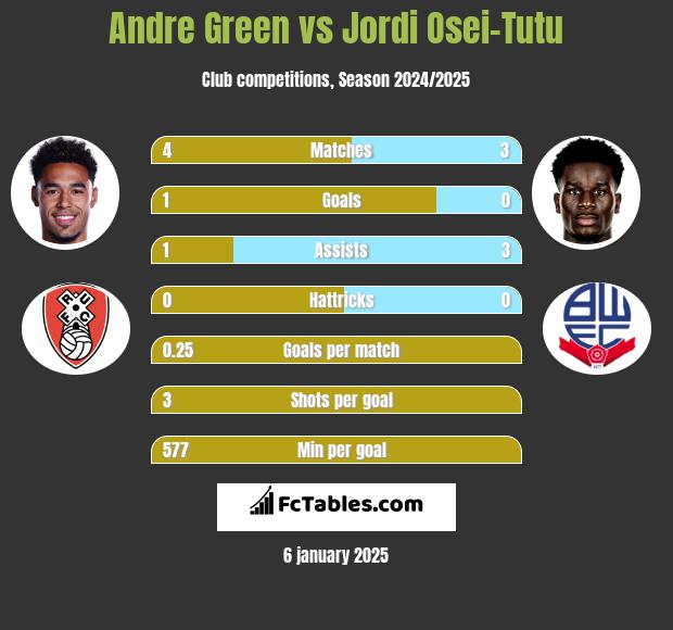 Andre Green vs Jordi Osei-Tutu h2h player stats