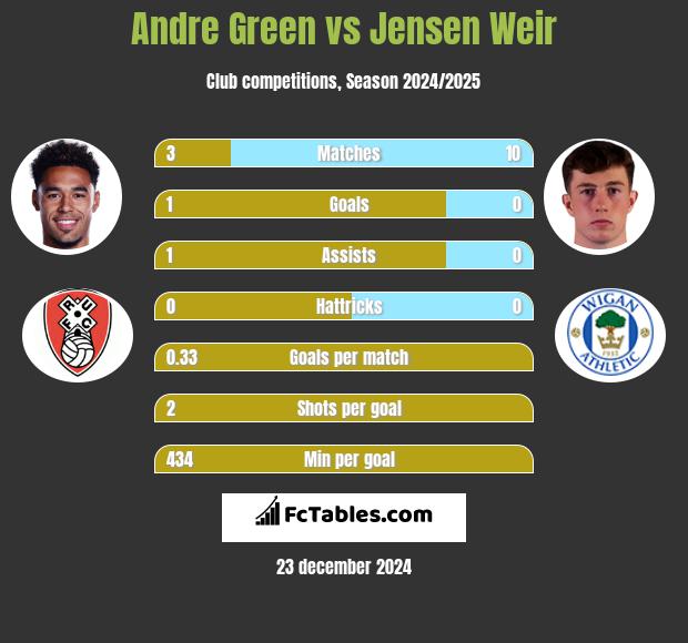 Andre Green vs Jensen Weir h2h player stats