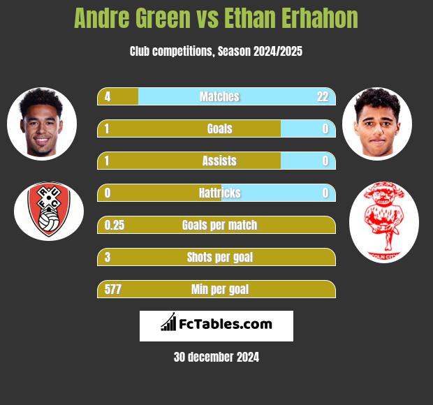 Andre Green vs Ethan Erhahon h2h player stats