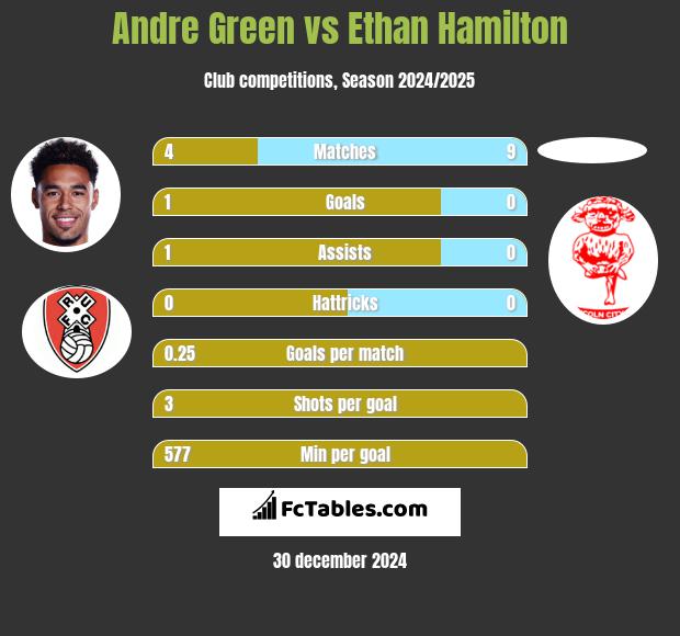 Andre Green vs Ethan Hamilton h2h player stats