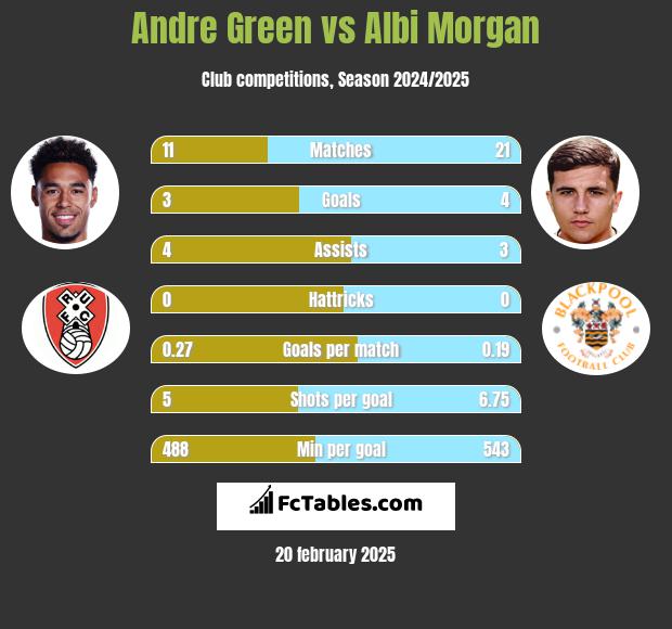 Andre Green vs Albi Morgan h2h player stats