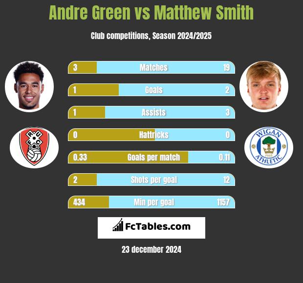 Andre Green vs Matthew Smith h2h player stats