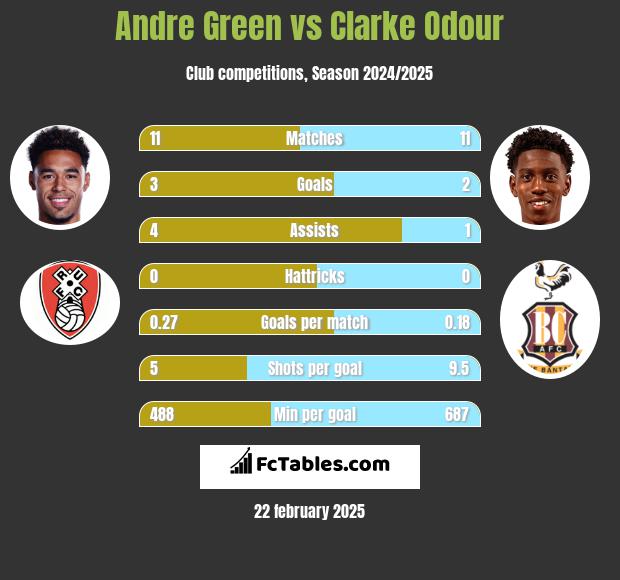 Andre Green vs Clarke Odour h2h player stats