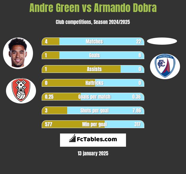 Andre Green vs Armando Dobra h2h player stats