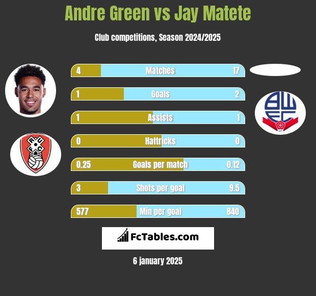 Andre Green vs Jay Matete h2h player stats