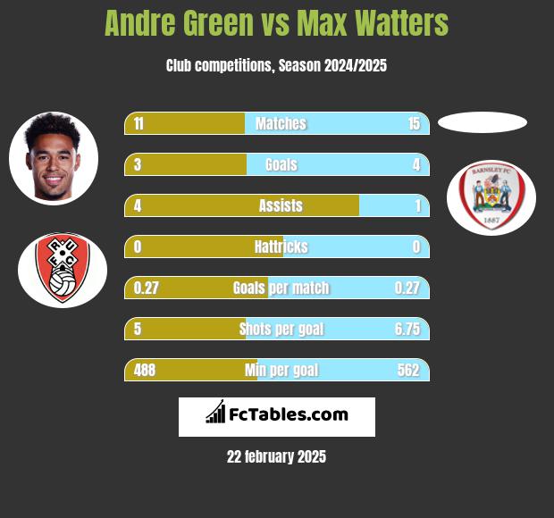 Andre Green vs Max Watters h2h player stats