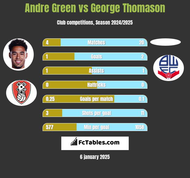 Andre Green vs George Thomason h2h player stats