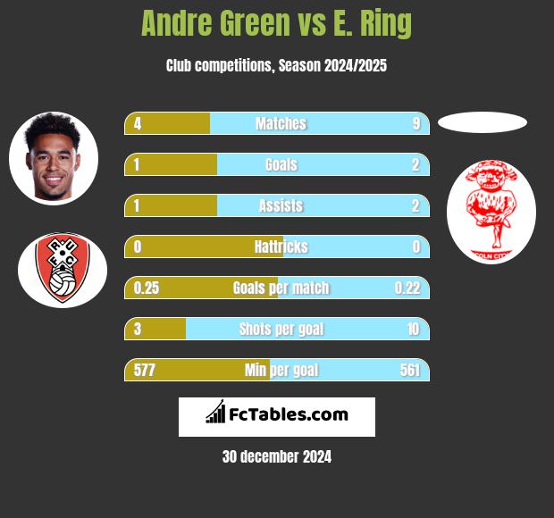 Andre Green vs E. Ring h2h player stats