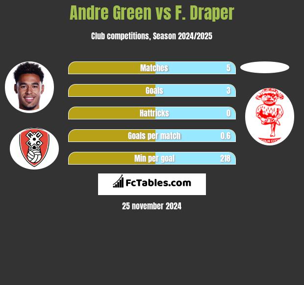 Andre Green vs F. Draper h2h player stats