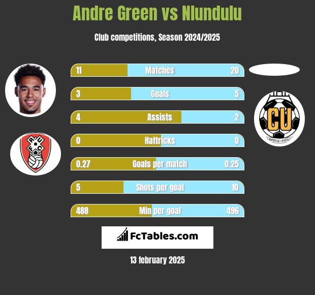 Andre Green vs Nlundulu h2h player stats