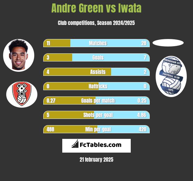 Andre Green vs Iwata h2h player stats