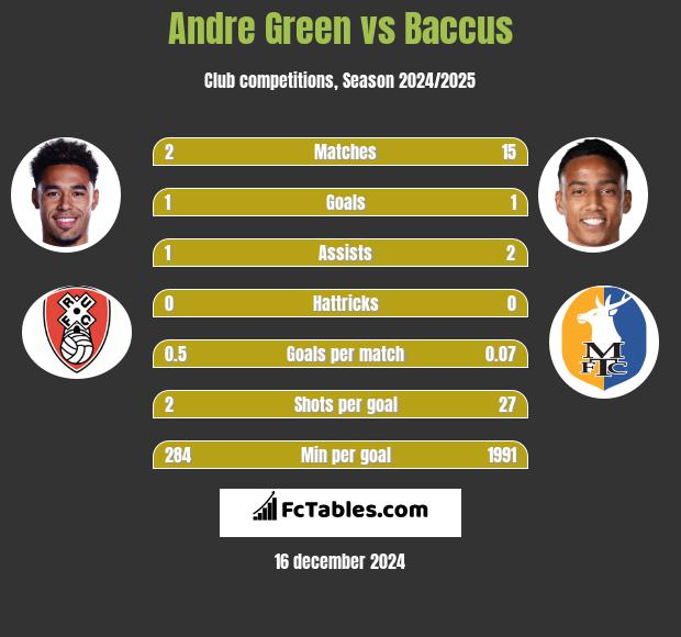 Andre Green vs Baccus h2h player stats