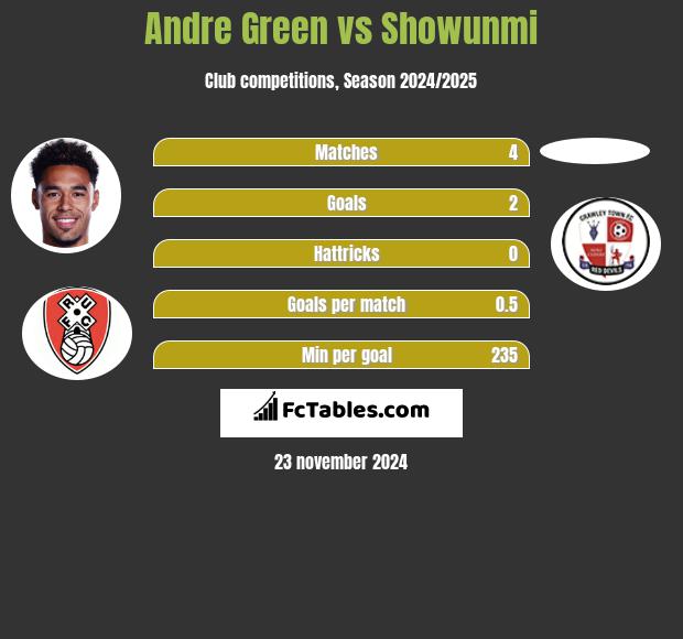 Andre Green vs Showunmi h2h player stats