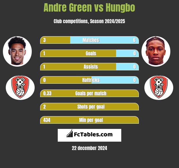 Andre Green vs Hungbo h2h player stats