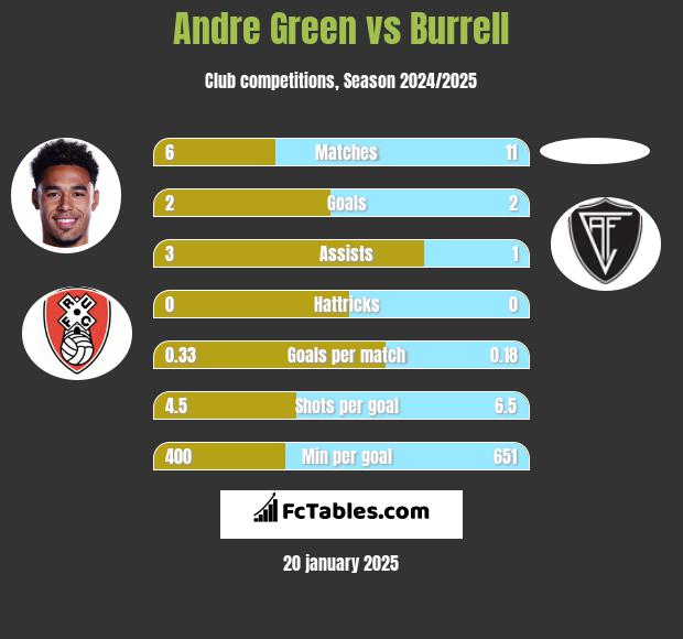 Andre Green vs Burrell h2h player stats