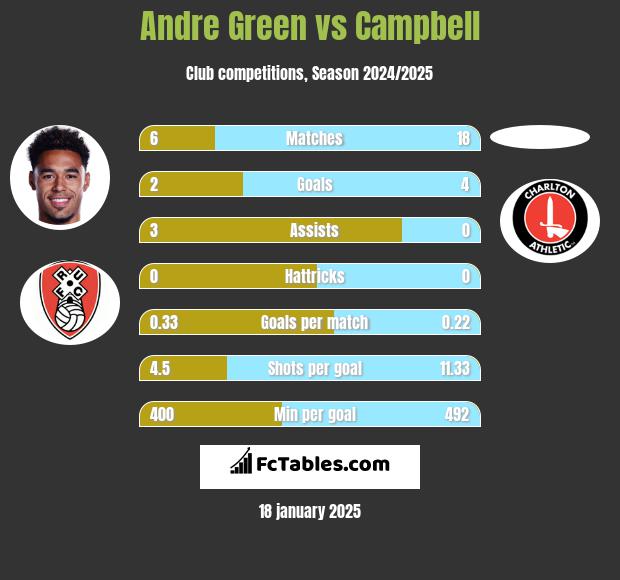 Andre Green vs Campbell h2h player stats