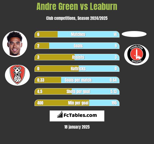 Andre Green vs Leaburn h2h player stats