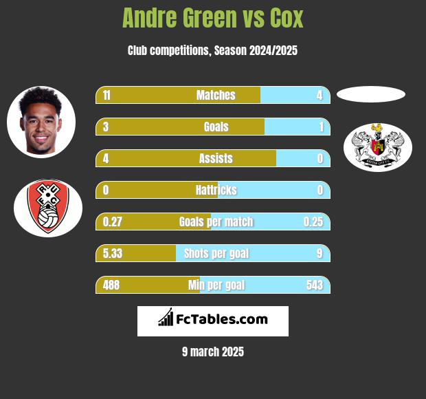 Andre Green vs Cox h2h player stats