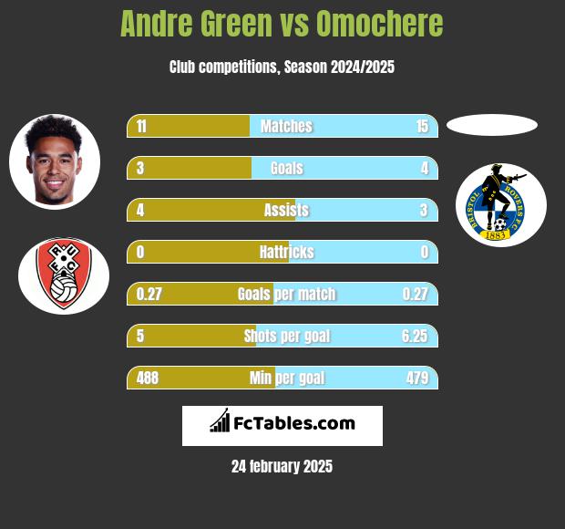 Andre Green vs Omochere h2h player stats