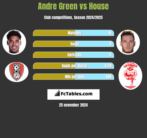 Andre Green vs House h2h player stats