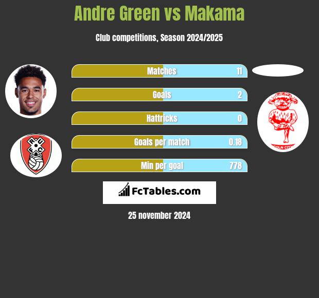 Andre Green vs Makama h2h player stats