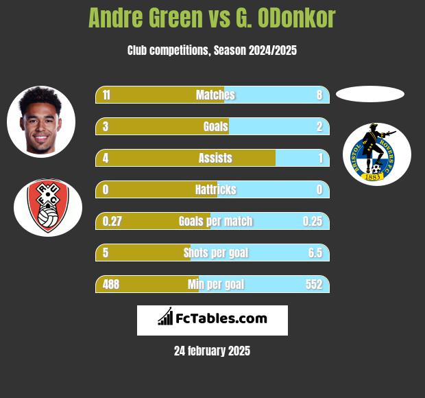 Andre Green vs G. ODonkor h2h player stats