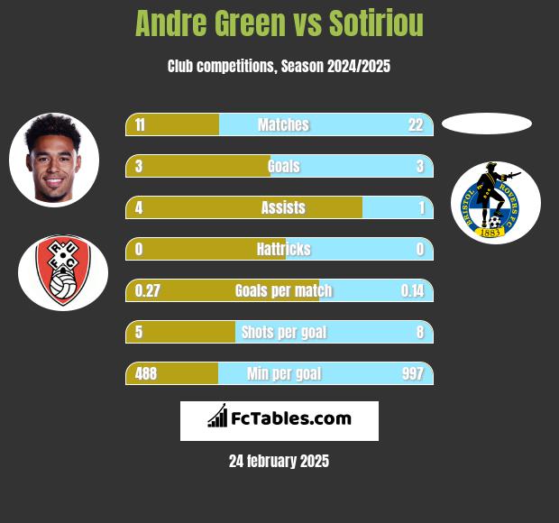 Andre Green vs Sotiriou h2h player stats