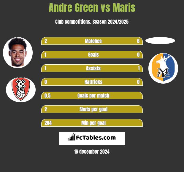 Andre Green vs Maris h2h player stats