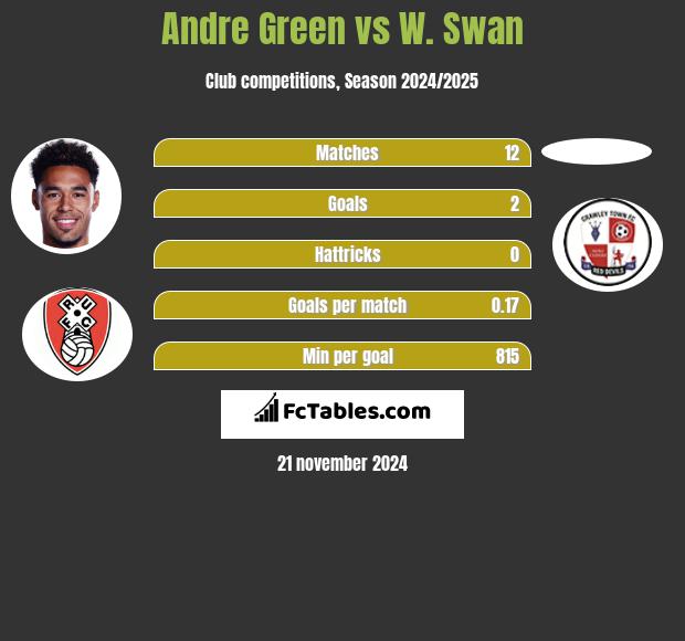 Andre Green vs W. Swan h2h player stats