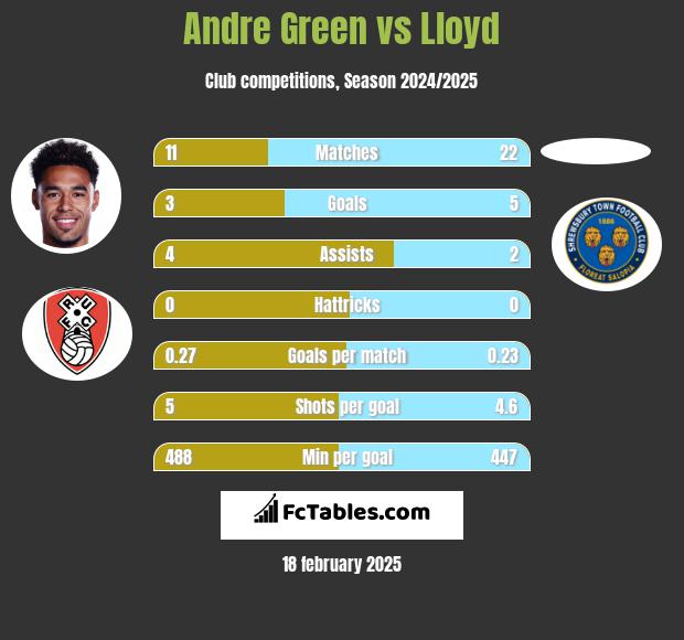 Andre Green vs Lloyd h2h player stats