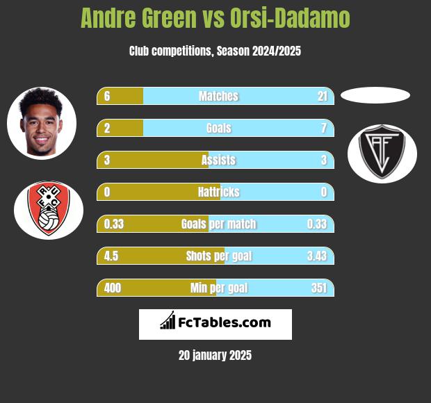 Andre Green vs Orsi-Dadamo h2h player stats