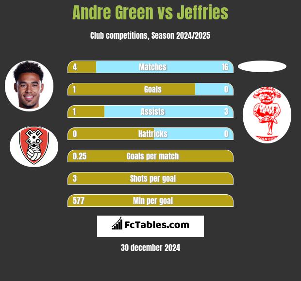 Andre Green vs Jeffries h2h player stats