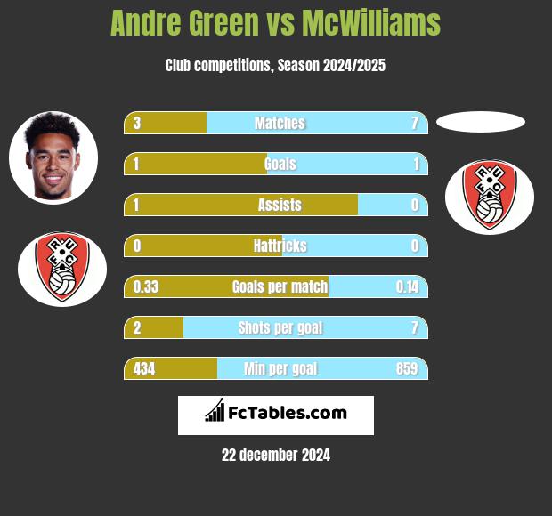 Andre Green vs McWilliams h2h player stats