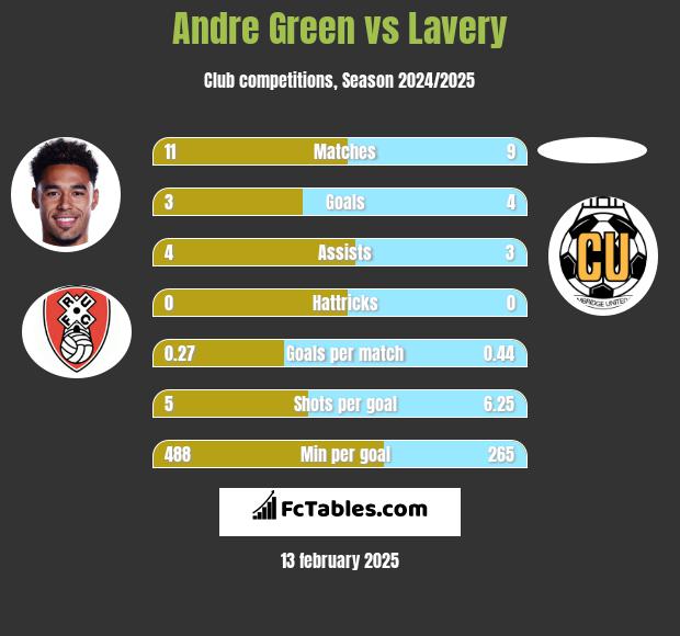 Andre Green vs Lavery h2h player stats