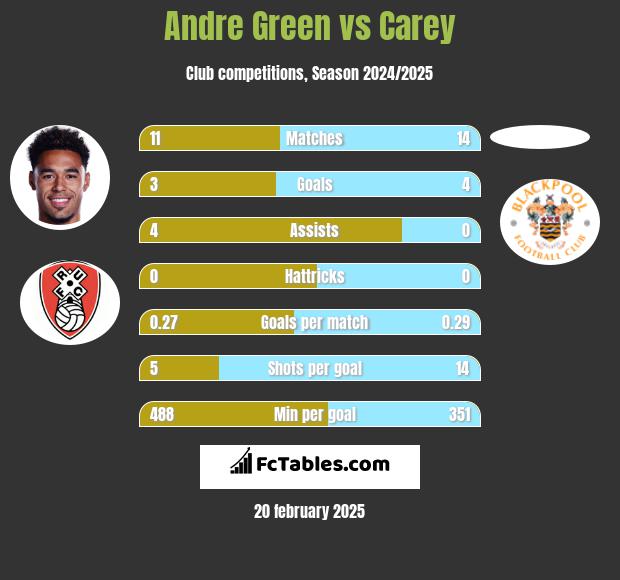 Andre Green vs Carey h2h player stats